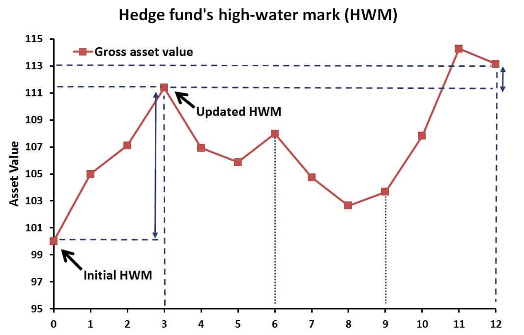 high-water-mark-breaking-down-finance