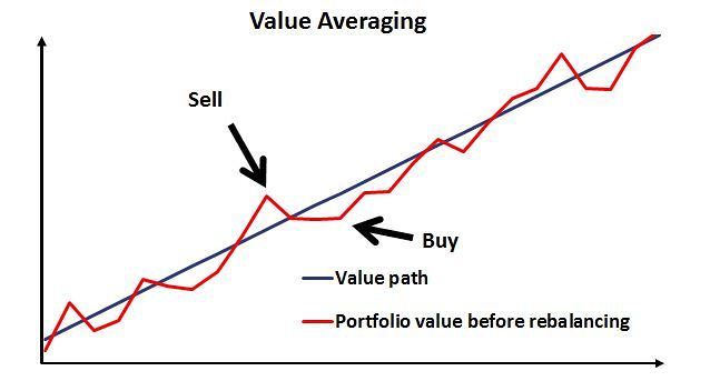 value averaging