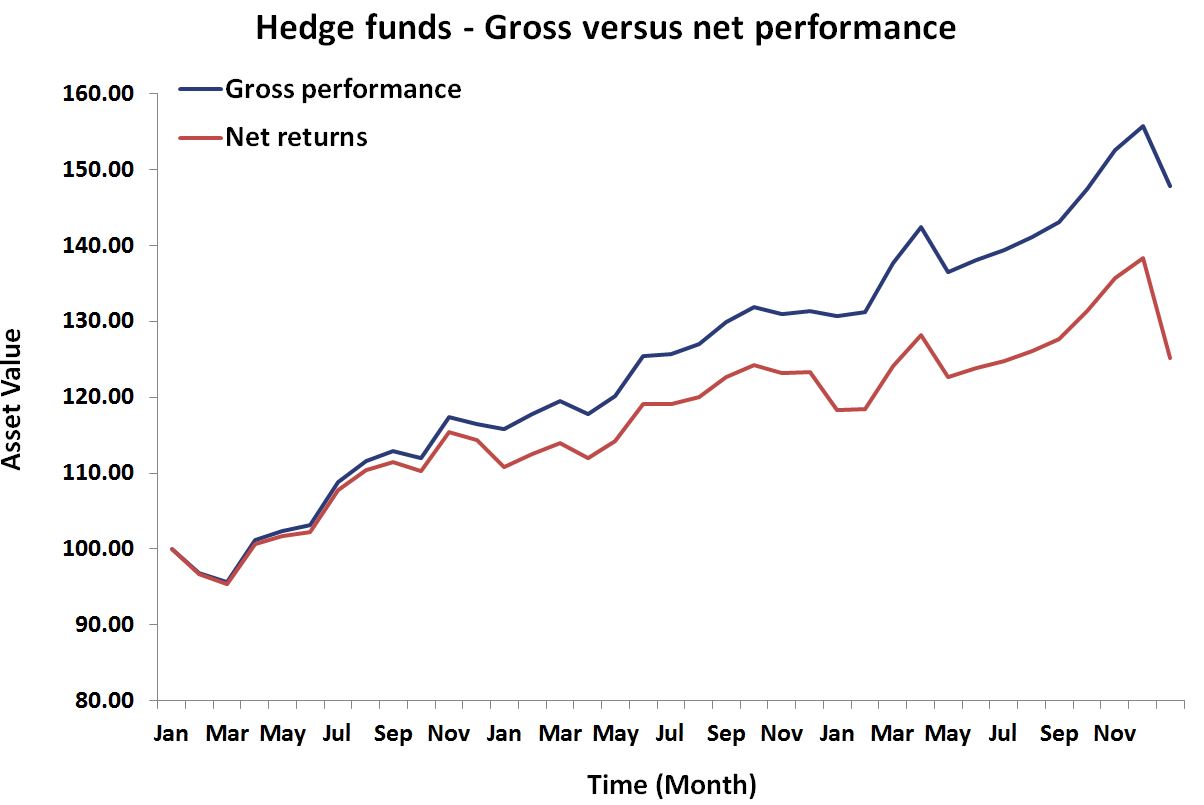 hedge fund fee structure - breaking down finance