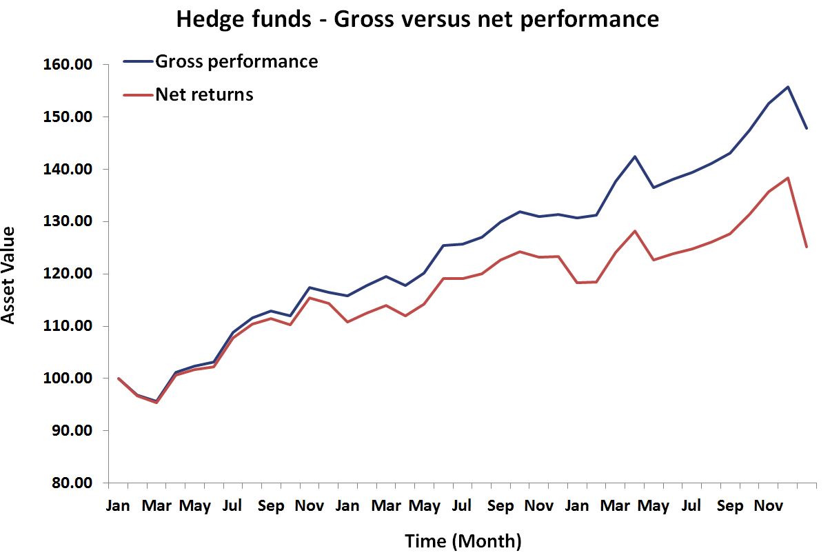 hedge-fund-fee-structure-breaking-down-finance