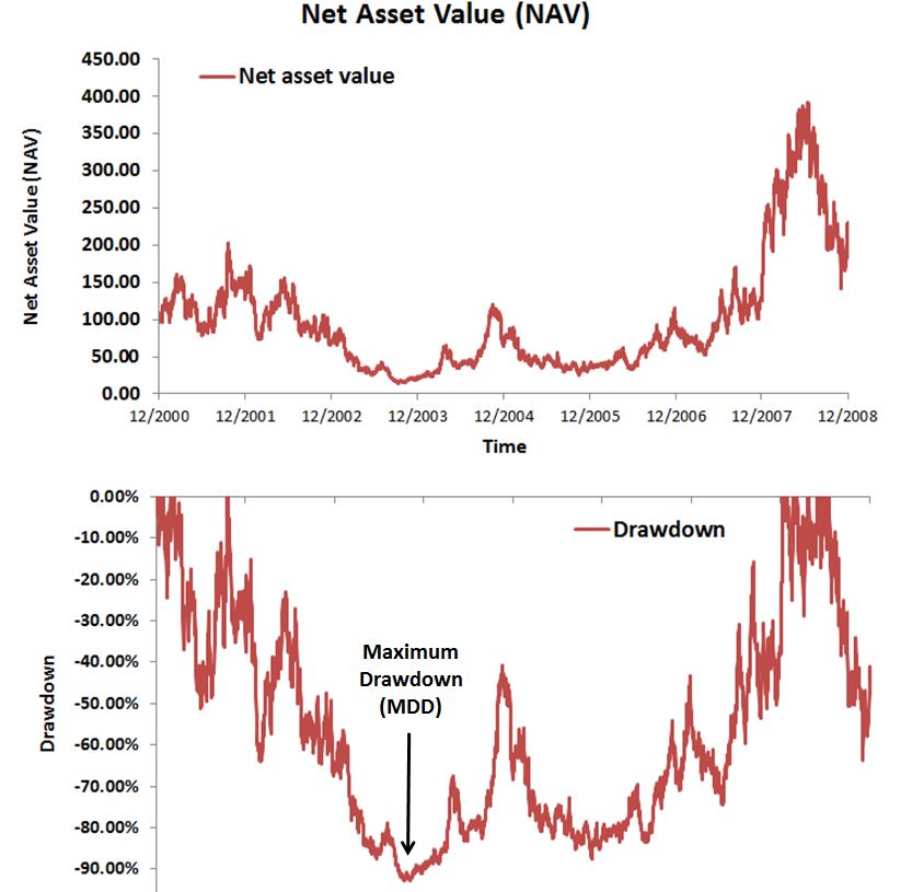 Drawdown Breaking Down Finance