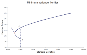 minimum variance portfolio