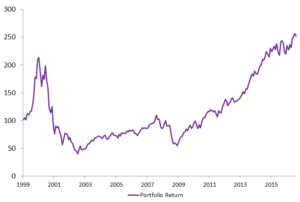 buy-and-hold-strategy