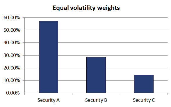 equal volatility weighting