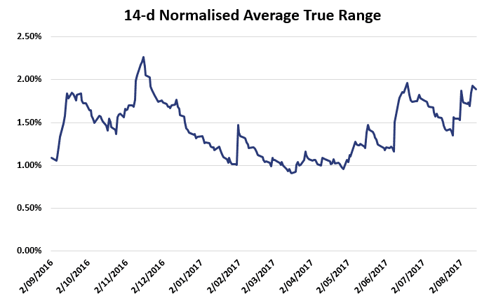 Average True Range