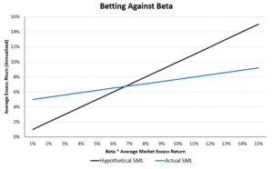 betting against beta