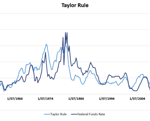 Taylor Rule
