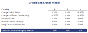 Grinold and Kroner Model