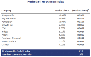 Herfindahl-Hirschman Index