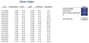Ulcer Index