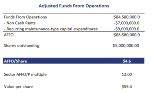 Adjusted Funds From Operations