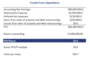 Funds From Operations