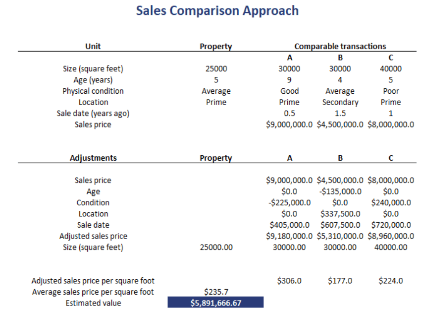 Sales Comparison Approach Breaking Down Finance