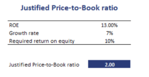 Justified-Price-to-Book-ratio
