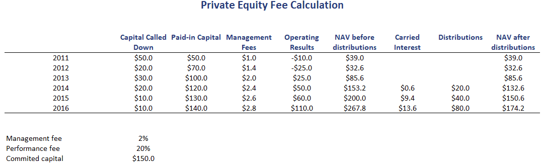 Management Fee Rebate Private Equity