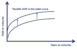 Yield-curve-risk