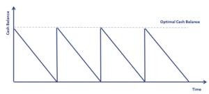Baumol-Tobin-Model-Graph
