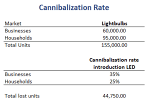 Cannibalization-Rate