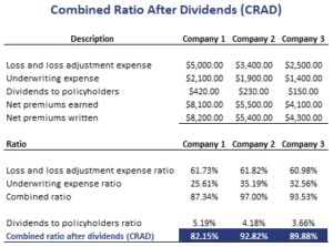 Combined-Ratio-After-Dividends