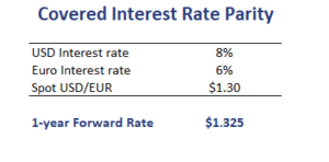 Covered-Interest-Rate-Parity