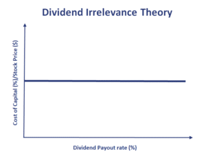 Dividend-Irrelevance-Theory