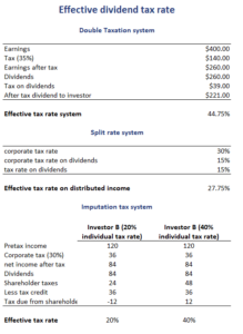 Effective-dividend-tax-rate