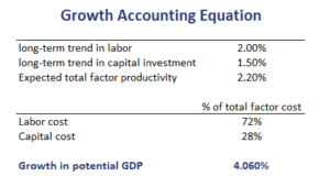 Growth-Accounting-Equation