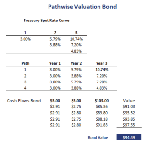 Pathwise valuation bond