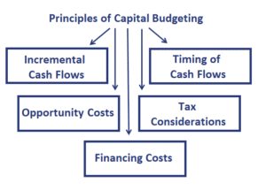 Principles of Capital Budgeting