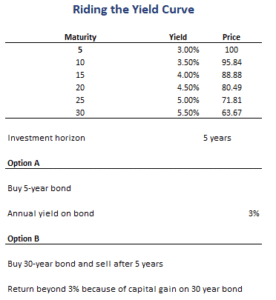 Riding-the-Yield-Curve