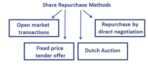 Share-Repurchase-Methods