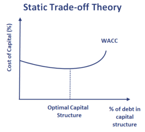 Static-Trade-off-Theory