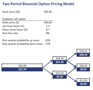 Two-Period-Binomial-Option-Pricing-Model