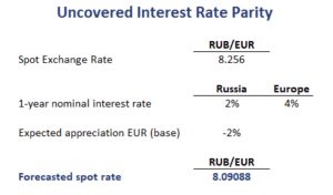 Uncovered-Interest-Rate-Parity