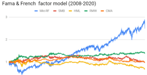 Fama & French 5 factor model