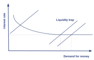 Liquidity trap