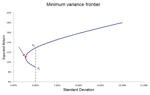 Efficient frontier