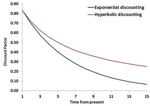 Hyperbolic Discounting