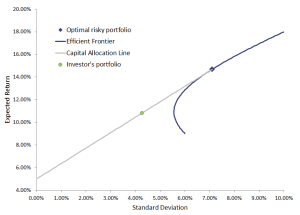 Efficient frontier