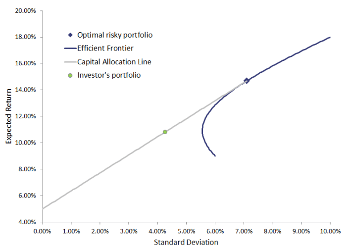 Portfolio Optimization - Different Approaches And An Excel Example