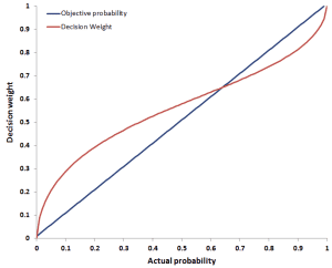 hyperbolic discounting