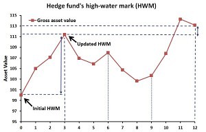 High-water mark
