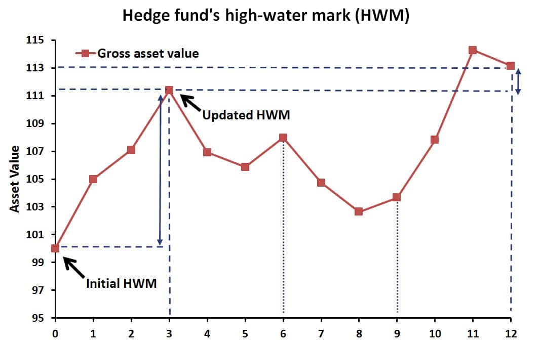 Mark option. High Water Mark. Принцип High Water Mark. Короткий хедж длинный хедж. Хай Ватермарк метод оценки.
