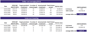 dollar cost averaging