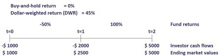 money weighted rate of return