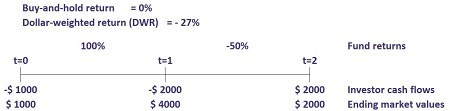 Dollar-weighted Return - Breaking Down Finance