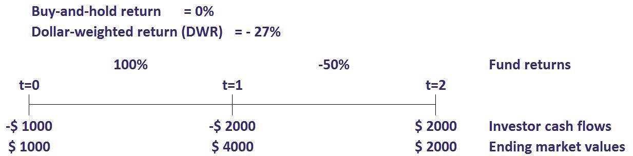 dollar-weighted-return-breaking-down-finance