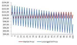 Variance Drag 3x leveraged ETF