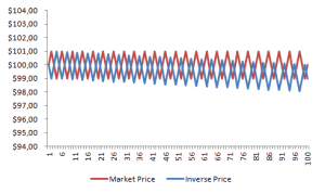 Variance Drag Inverse ETF
