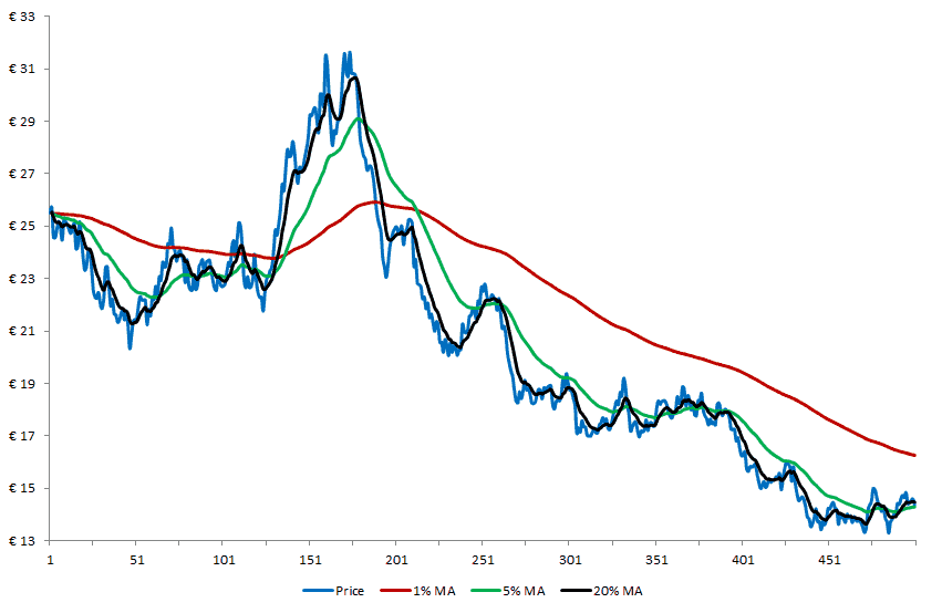 Exponentially Weighted Moving Average Breaking Down Finance